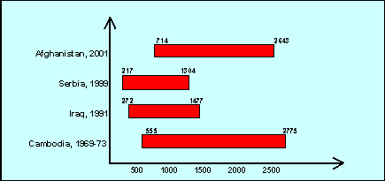 Civilians killed per ten thousand tons of bombs dropped